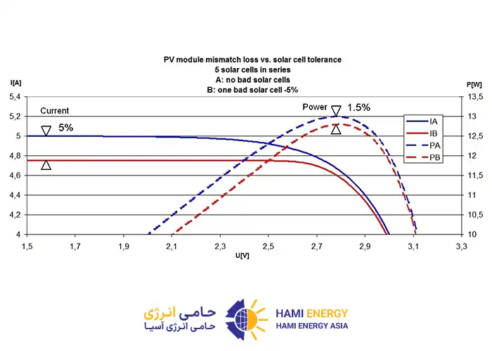 نمودار ۵ سلول سری و اثر نقص سلول