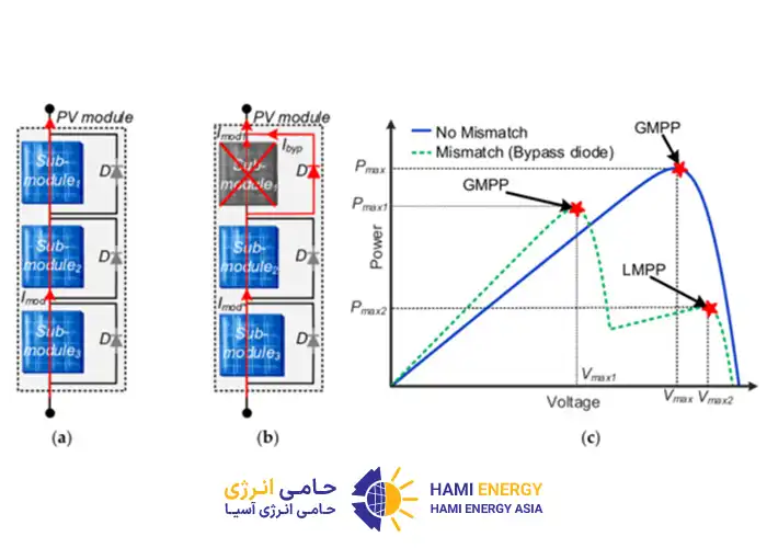 اثر عدم تطابق بر منحنی P-V
